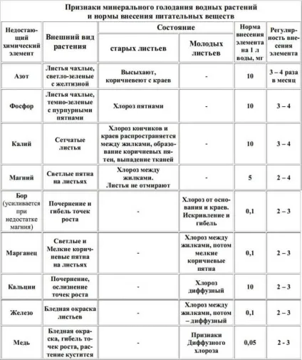Всі акваріумні таблиці