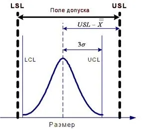 характеристики процесу