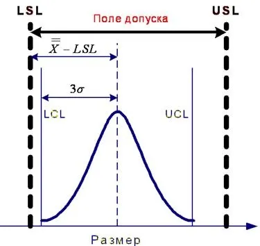 характеристики процесу