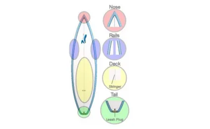 Все про дошках для серфінгу