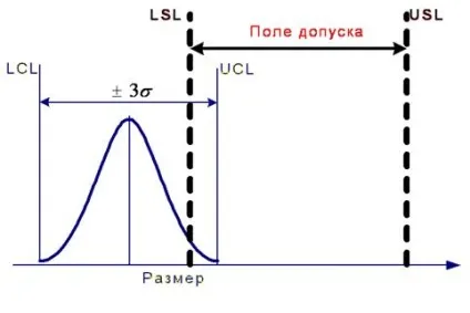 характеристики процесу