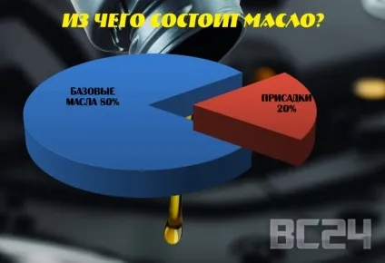 Вся правда про масла - цікаві викриття виробників (базових масел присадок) Вся правда про масла - цікаві викриття виробників