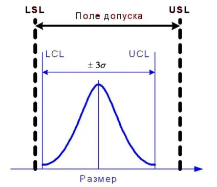 характеристики процесу