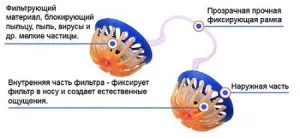 Японські фільтри для носа від алергії - види і способи використання (алергії) Японські фільтри для носа від алергії - види і способи використання