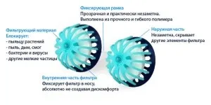 Японські фільтри для носа від алергії - види і способи використання (фільтри) Японські фільтри для носа від алергії - види і способи використання