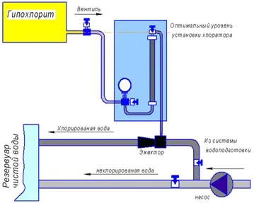 Хлорка для басейну повинна бути якісною (хлорка) Хлорка для басейну повинна бути якісною