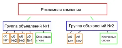 Яндекс директ групи оголошень