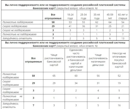 Навіщо потрібна карта - світ - новорусмір (платіжної системи «Мир») Навіщо потрібна карта - світ - новорусмір