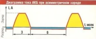 Зарядка акумуляторної батареї автомобіля (Заряд асиметричним імпульсним) Зарядка акумуляторної батареї автомобіля