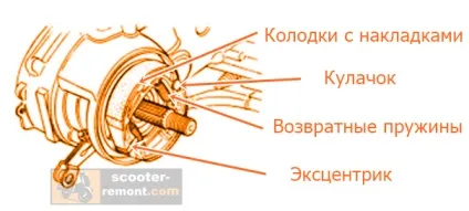 Заміна колодок барабанного гальма на скутері - скутери обслуговування і ремонт (заміна) Заміна колодок барабанного гальма на скутері - скутери обслуговування і ремонт
