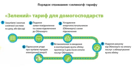 Зелений тариф на електроенергію в Україні 2017