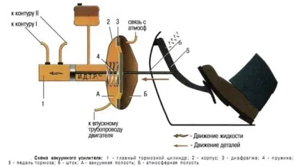 Заміна вакуумного підсилювача ваз 2110 своїми руками, ремонт головного гальмівного циліндра, luxvaz (вакуумного) Заміна вакуумного підсилювача ваз 2110 своїми руками, ремонт головного гальмівного циліндра, luxvaz