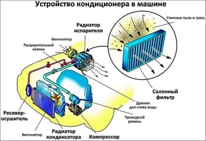 Заправка автокондиціонера своїми руками, діагностика, заправка фреоном (вакуумирование автокондиционера) Заправка автокондиціонера своїми руками, діагностика, заправка фреоном