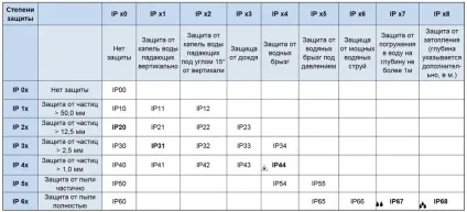 Розетка ip44