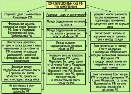 Роль і значення конституційного суду України (значення) Роль і значення конституційного суду рф
