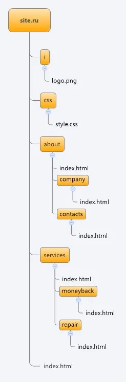 Адресація файлів в html