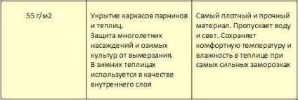 Агроволокно, овочі на присадибній ділянці (ділянці) Агроволокно, овочі на присадибній ділянці