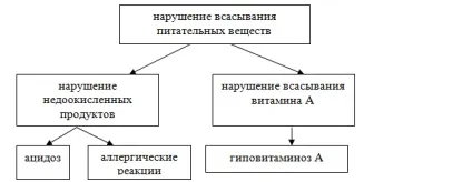 Аліментарно-залежні захворювання (захворювання) Аліментарно-залежні захворювання