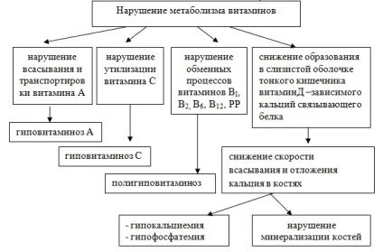 Аліментарно-залежні захворювання (захворювання) Аліментарно-залежні захворювання