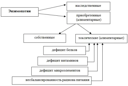 Аліментарно-залежні захворювання (захворювання) Аліментарно-залежні захворювання