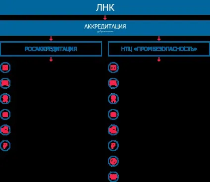Акредитація лабораторії неруйнівного контролю в москві з видачею свідоцтва (атестату) - (неруйнівного) Акредитація лабораторії неруйнівного контролю в москві з видачею свідоцтва (атестату) -