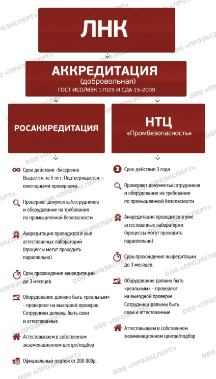 Акредитація лабораторії неруйнівного контролю (ЛНК)