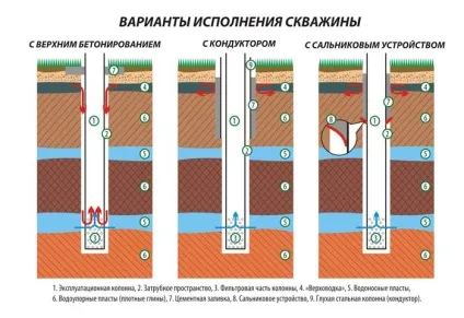 Артезіанська свердловина що це таке, глибина, пристрій і фото (таке) Артезіанська свердловина що це таке, глибина, пристрій і фото