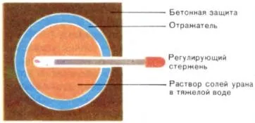 Атомна електростанція (аес), ядерна енергетика