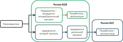 B2b або b2c - розберемося з термінами