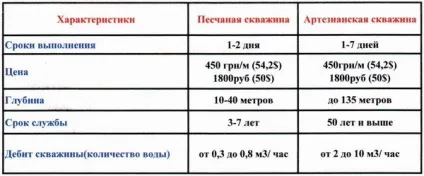 Артезіанська свердловина все від визначення до процесу оформлення (оформлення) Артезіанська свердловина все від визначення до процесу оформлення