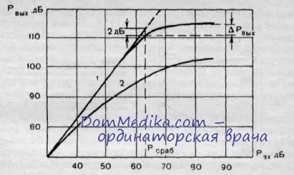Автоматичне регулювання посилення (АРУ) слухового апарату