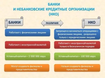 Банки і небанківські кредитні організації - відмінності і подібності (кредитні) Банки і небанківські кредитні організації - відмінності і подібності