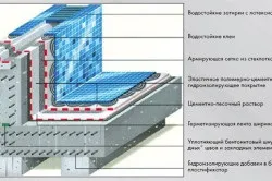 Басейн з бетону своїми руками інструкція з лиття (своїми) Басейн з бетону своїми руками інструкція з лиття