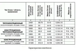 Блоки перегородкові види, характеристики, застосування