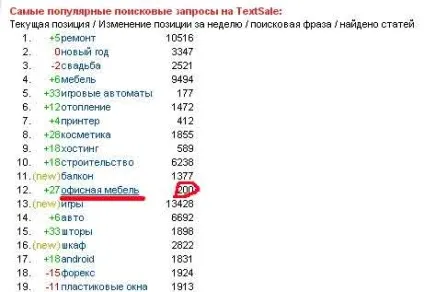 біржа textsale