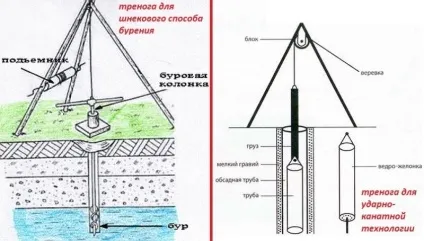 Бурим свердловину своїми руками (своїми руками) Бурим свердловину своїми руками