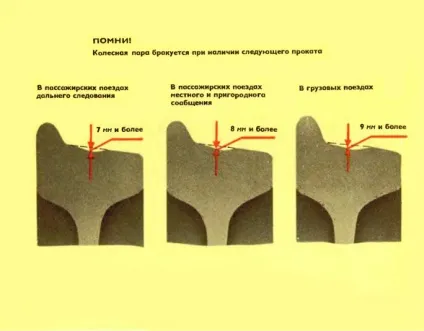 Центр, бандаж і колесо (бандажа обода суцільнокатані колеса) Центр, бандаж і колесо