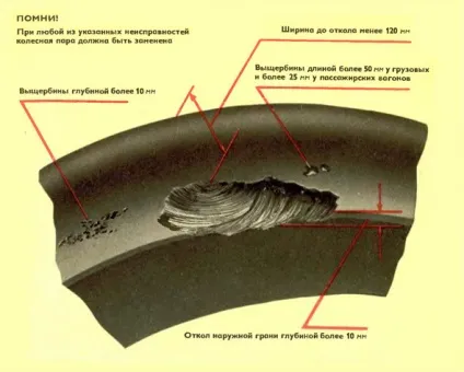 Центр, бандаж і колесо (РЖД) Центр, бандаж і колесо