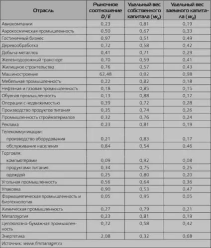 Цільова структура капіталу корпорації wасс - інвестиційні проекти і реальні опціони на (цільова структура капіталу корпорації wасс) Цільова структура капіталу корпорації wасс - інвестиційні проекти і реальні опціони на