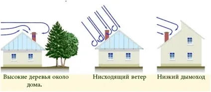Що робити, якщо вітром задуває газовий котел відповідь є! (Робити) Що робити, якщо вітром задуває газовий котел відповідь є!