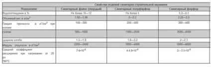 Що краще сантехнічний фарфор або санфаянс (краще) Що краще сантехнічний фарфор або санфаянс