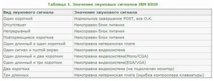 Що означають звукові сигнали комп'ютера блог Ільдара Мухутдінова (комп'ютера) Що означають звукові сигнали комп'ютера блог Ільдара Мухутдінова