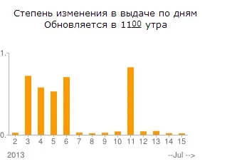 Що таке індексація сайту збільшення швидкості індексації в Яндекс і google, блог (індексація) Що таке індексація сайту збільшення швидкості індексації в Яндекс і google, блог