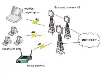 Що таке lte в планшеті
