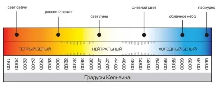 Що таке, робоча колірна температура світлодіодних ламп