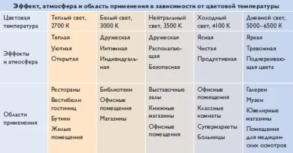 Що таке, робоча колірна температура світлодіодних ламп