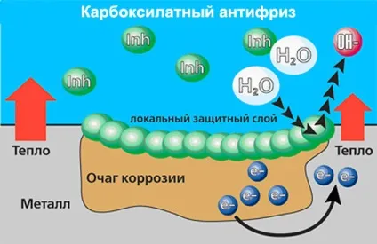 Що таке антифриз g11, g12, g13 і в чому різниця між червоним, зеленим і синім антифризом (таке) Що таке антифриз g11, g12, g13 і в чому різниця між червоним, зеленим і синім антифризом