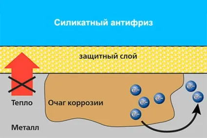 Що таке антифриз g11, g12, g13 і в чому різниця між червоним, зеленим і синім антифризом (антифриз) Що таке антифриз g11, g12, g13 і в чому різниця між червоним, зеленим і синім антифризом