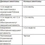 Чи дають інвалідність при бронхіальній астмі у дорослих (астмі) Чи дають інвалідність при бронхіальній астмі у дорослих