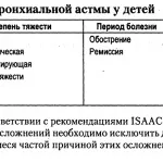 Чи дають інвалідність при бронхіальній астмі у дорослих (дають) Чи дають інвалідність при бронхіальній астмі у дорослих